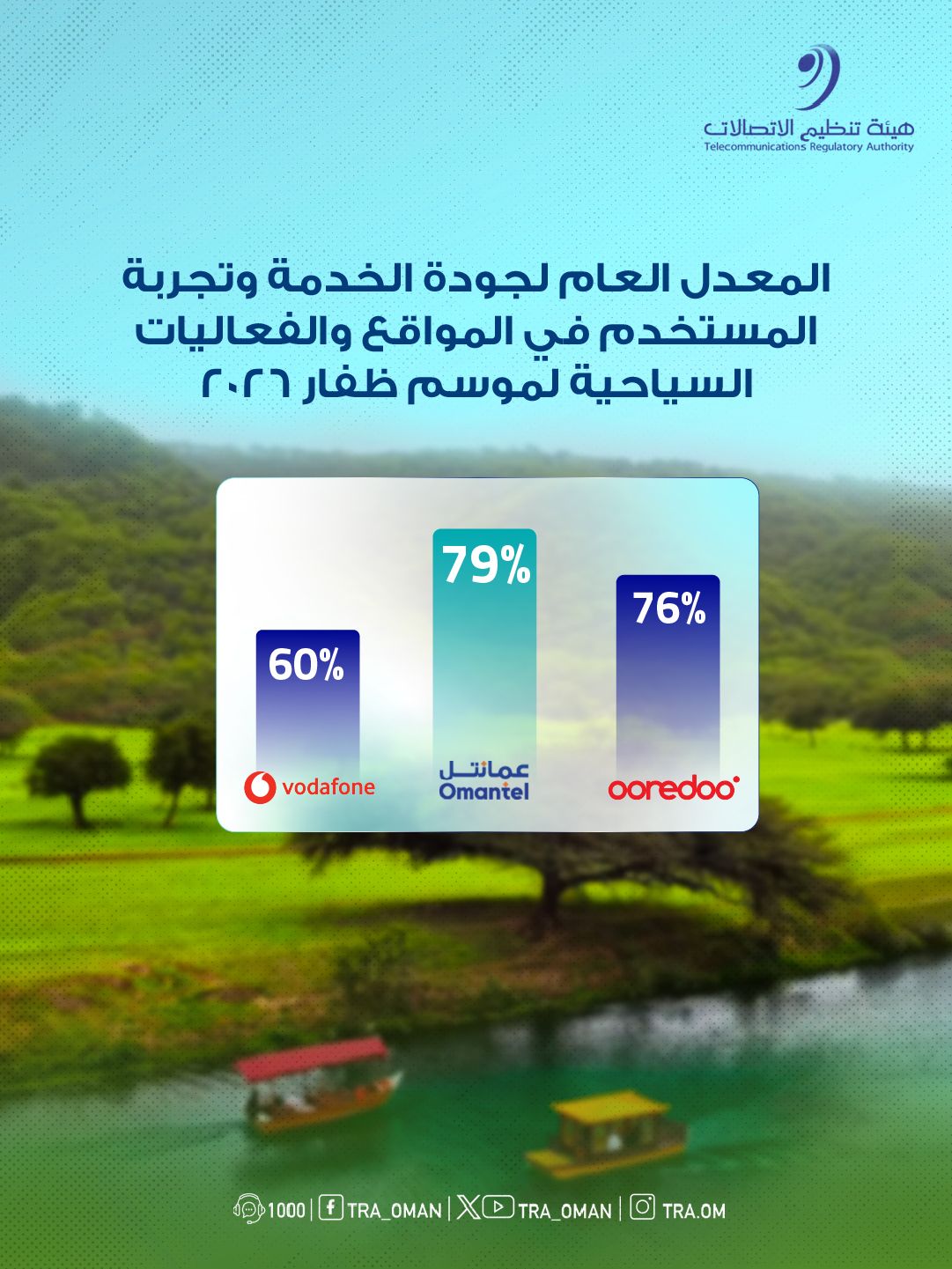 هيئة تنظيم الاتصالات تنشر مؤشرات تجربة المستخدم في المواقع السياحية وفعاليات موسم خريف ظفار 2026