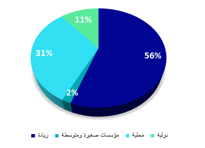 عدد الموظفين العمانيين في الاتفاقيات الجارية